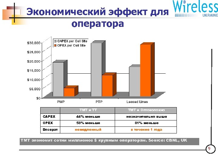 Экономический эффект для оператора ТМТ и ТТ ТМТ и Оптоволокно CAPEX 44% меньше незначительно