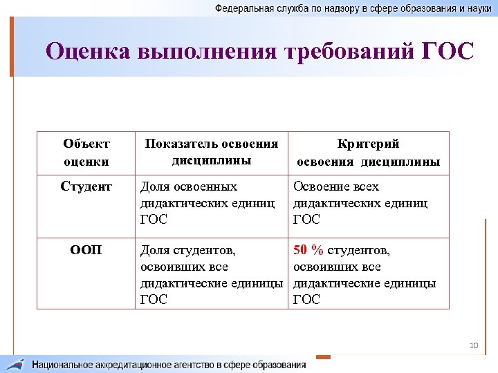 Оценка выполнения требований ГОС Объект оценки Показатель освоения дисциплины Студент Доля освоенных дидактических единиц