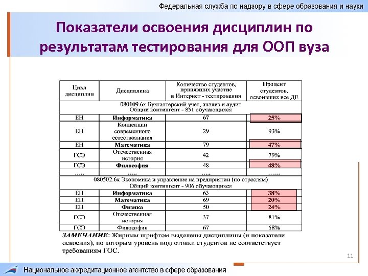 Показатели освоения дисциплин по результатам тестирования для ООП вуза 11 