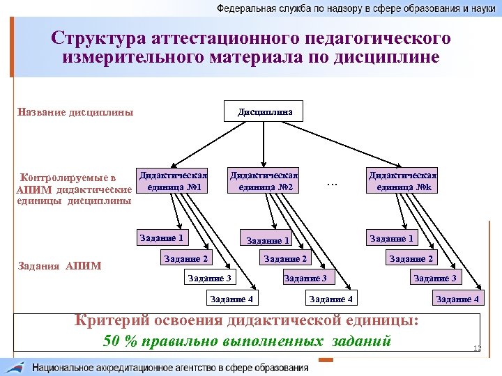 Структура аттестационного педагогического измерительного материала по дисциплине Название дисциплины Дисциплина Дидактическая Контролируемые в АПИМ
