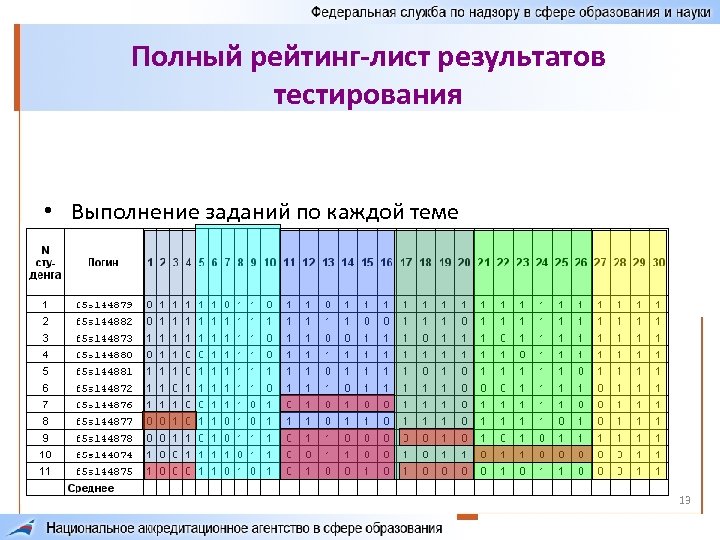 Полный рейтинг-лист результатов тестирования • Выполнение заданий по каждой теме 13 