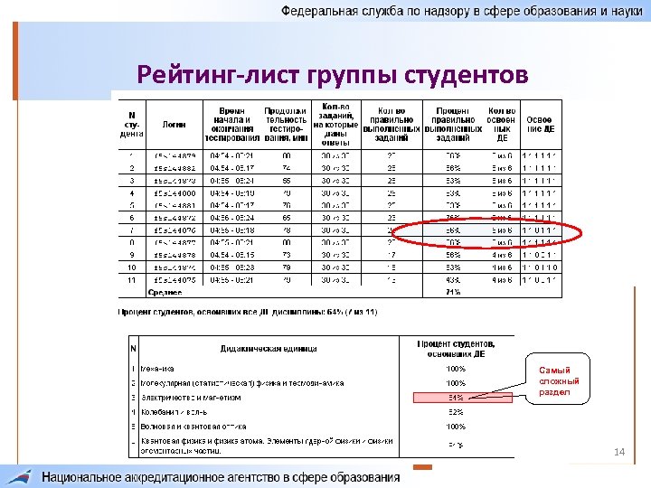 Рейтинг-лист группы студентов Самый сложный раздел 14 