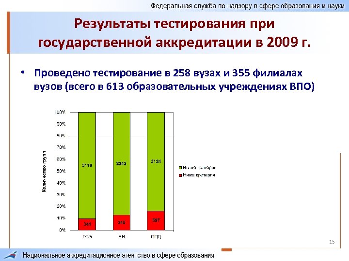 Результаты тестирования при государственной аккредитации в 2009 г. • Проведено тестирование в 258 вузах