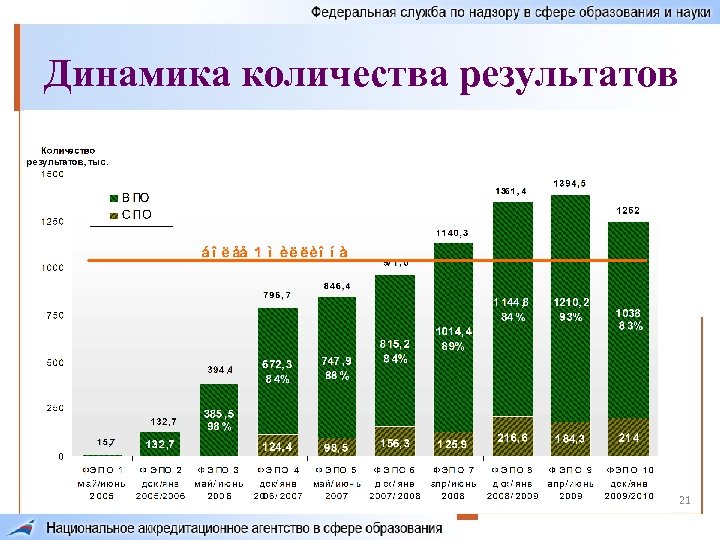 Динамика количества результатов 21 