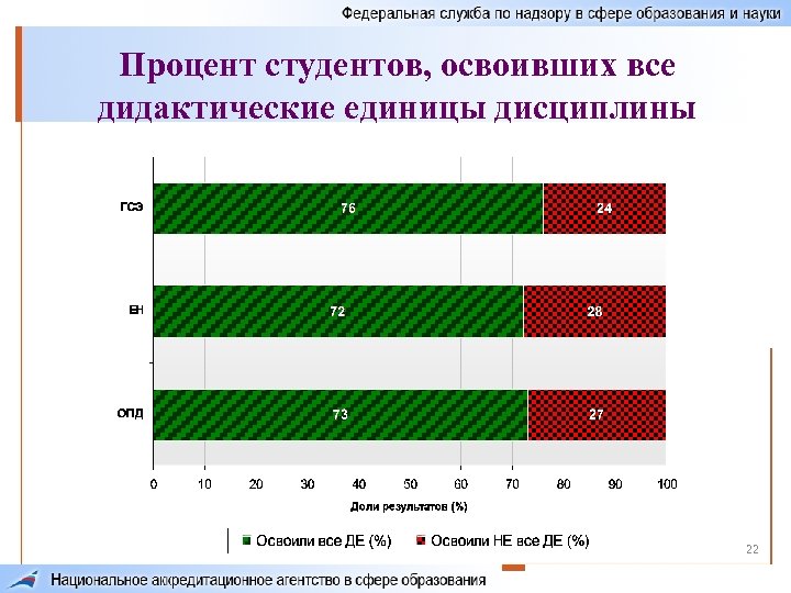 Процент студентов, освоивших все дидактические единицы дисциплины 22 