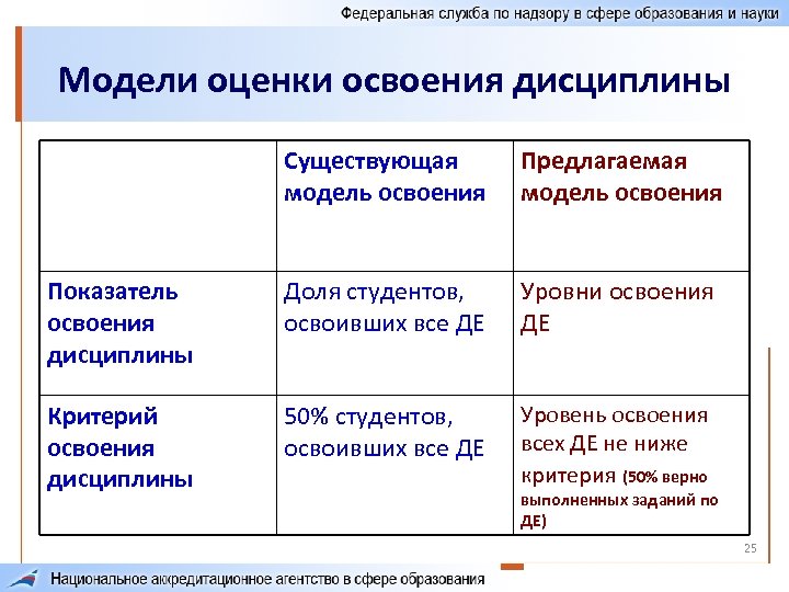Модели оценки освоения дисциплины Существующая модель освоения Предлагаемая модель освоения Показатель освоения дисциплины Доля