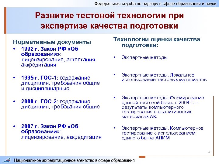 Развитие тестовой технологии при экспертизе качества подготовки Нормативные документы • 1992 г. Закон РФ