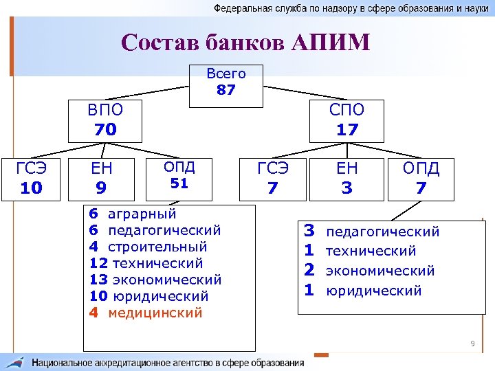 Состав банков АПИМ Всего 87 ВПО 70 ГСЭ 10 ЕН 9 СПО 17 ОПД
