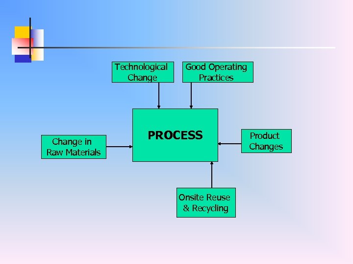 Technological Change in Raw Materials Good Operating Practices PROCESS Onsite Reuse & Recycling Product
