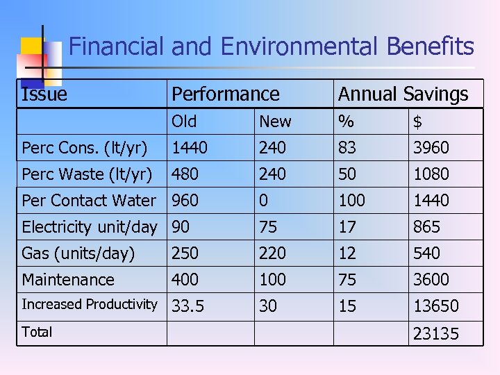 Financial and Environmental Benefits Issue Performance Annual Savings Old New % $ Perc Cons.