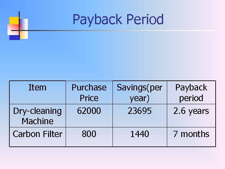 Payback Period Item Dry-cleaning Machine Carbon Filter Purchase Price 62000 Savings(per year) 23695 Payback
