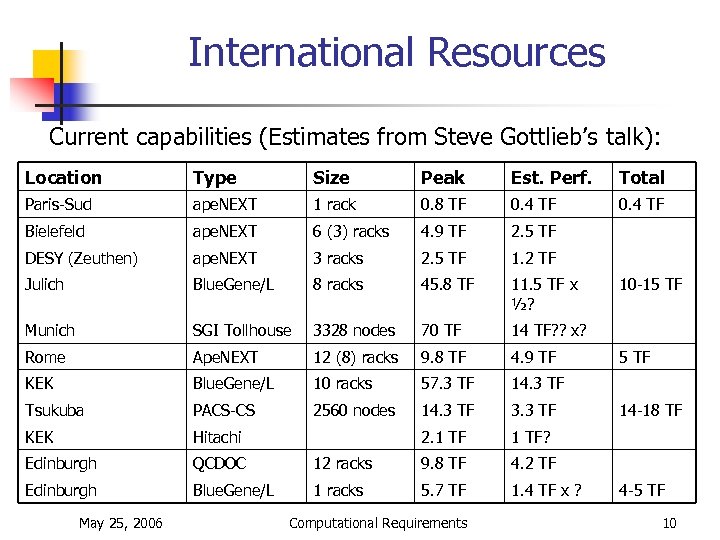 International Resources Current capabilities (Estimates from Steve Gottlieb’s talk): Location Type Size Peak Est.