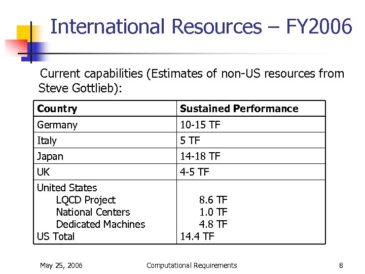 International Resources – FY 2006 Current capabilities (Estimates of non-US resources from Steve Gottlieb):