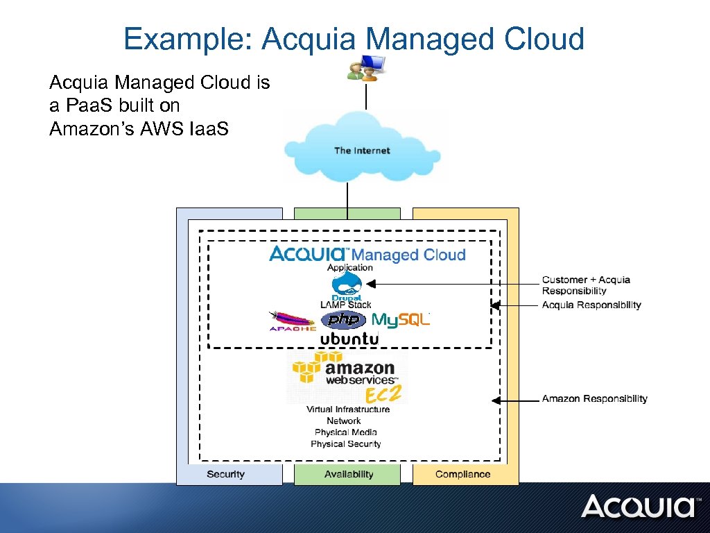 Example: Acquia Managed Cloud is a Paa. S built on Amazon’s AWS Iaa. S