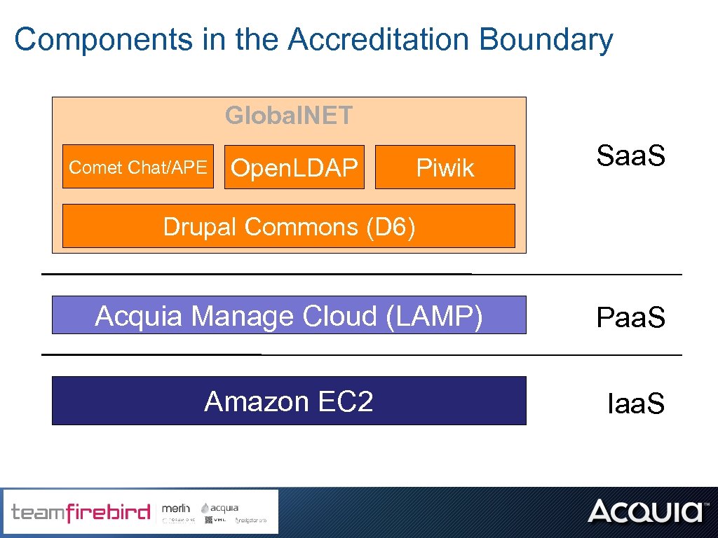 Components in the Accreditation Boundary Global. NET Comet Chat/APE Open. LDAP Piwik Saa. S