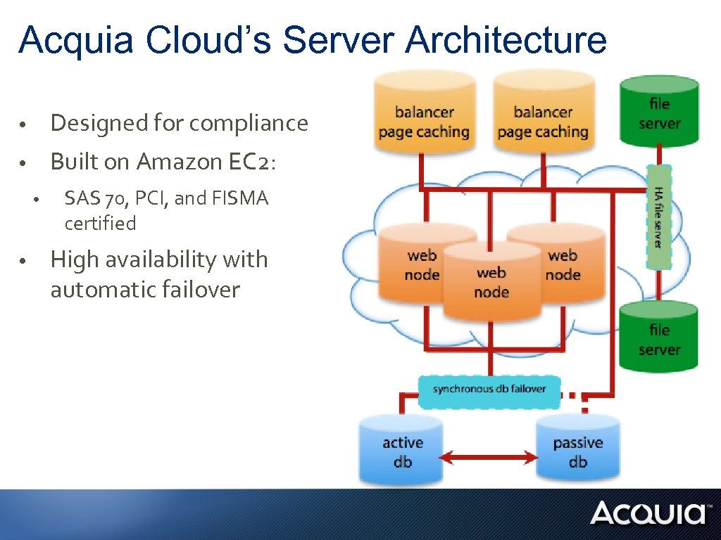 Acquia Cloud’s Server Architecture • Designed for compliance • Built on Amazon EC 2: