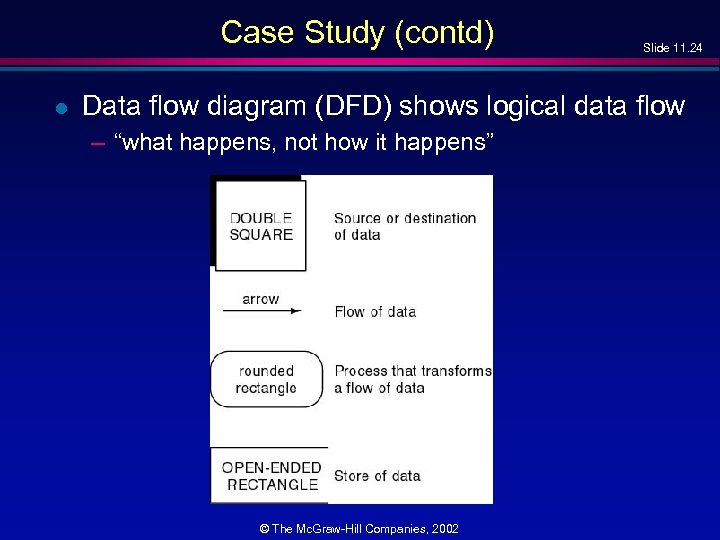 Case Study (contd) l Slide 11. 24 Data flow diagram (DFD) shows logical data