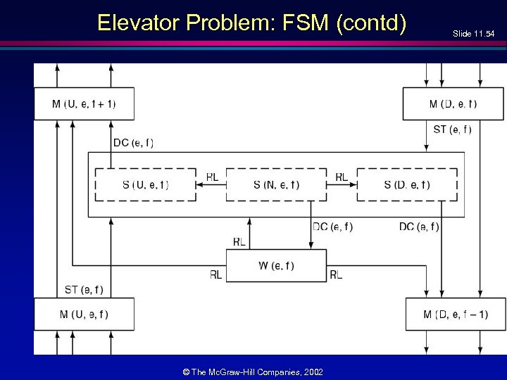 Elevator Problem: FSM (contd) © The Mc. Graw-Hill Companies, 2002 Slide 11. 54 