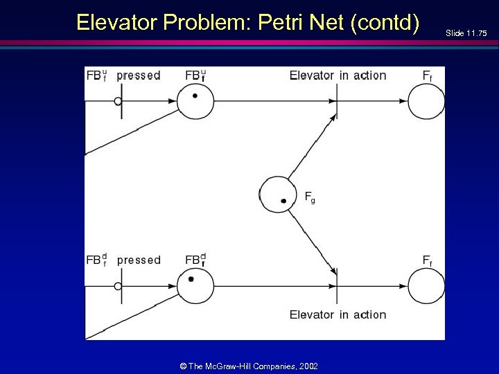 Elevator Problem: Petri Net (contd) © The Mc. Graw-Hill Companies, 2002 Slide 11. 75