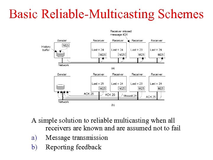 Basic Reliable-Multicasting Schemes A simple solution to reliable multicasting when all receivers are known