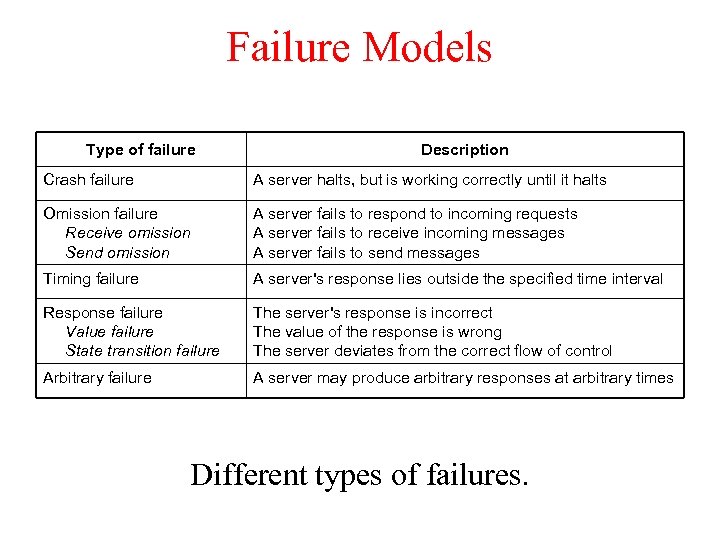 Failure Models Type of failure Description Crash failure A server halts, but is working