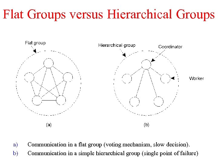 Flat Groups versus Hierarchical Groups a) b) Communication in a flat group (voting mechanism,