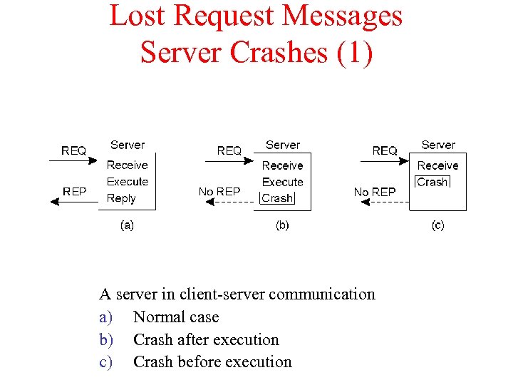 Lost Request Messages Server Crashes (1) A server in client-server communication a) Normal case