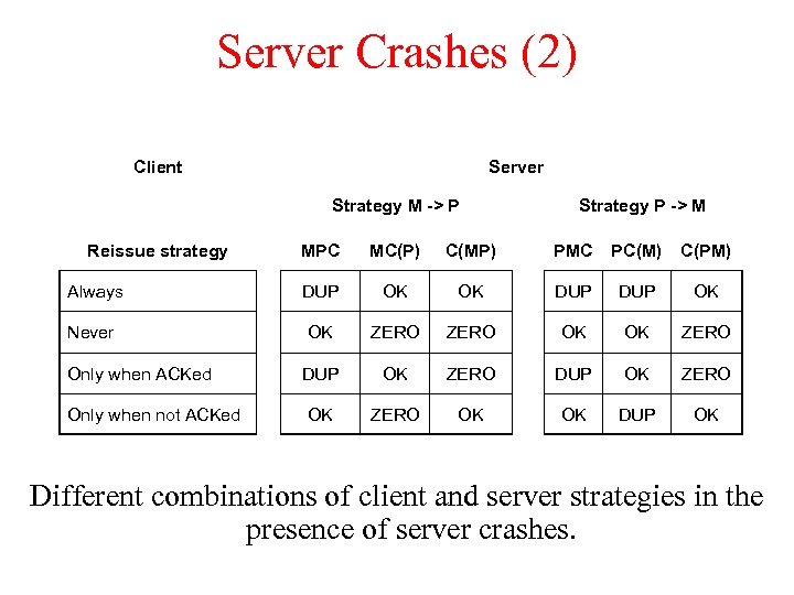 Server Crashes (2) Client Server Strategy M -> P Reissue strategy Strategy P ->