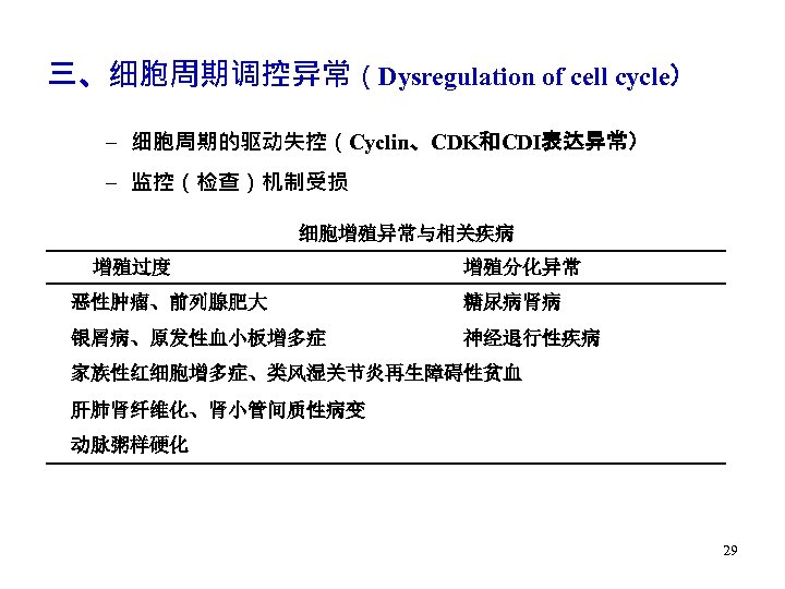 三、细胞周期调控异常（Dysregulation of cell cycle） – 细胞周期的驱动失控（Cyclin、CDK和CDI表达异常） – 监控（检查）机制受损 细胞增殖异常与相关疾病 增殖过度 增殖分化异常 恶性肿瘤、前列腺肥大 糖尿病肾病 银屑病、原发性血小板增多症