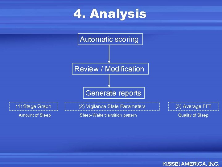 4. Analysis Automatic scoring Review / Modification Generate reports (1) Stage Graph Amount of