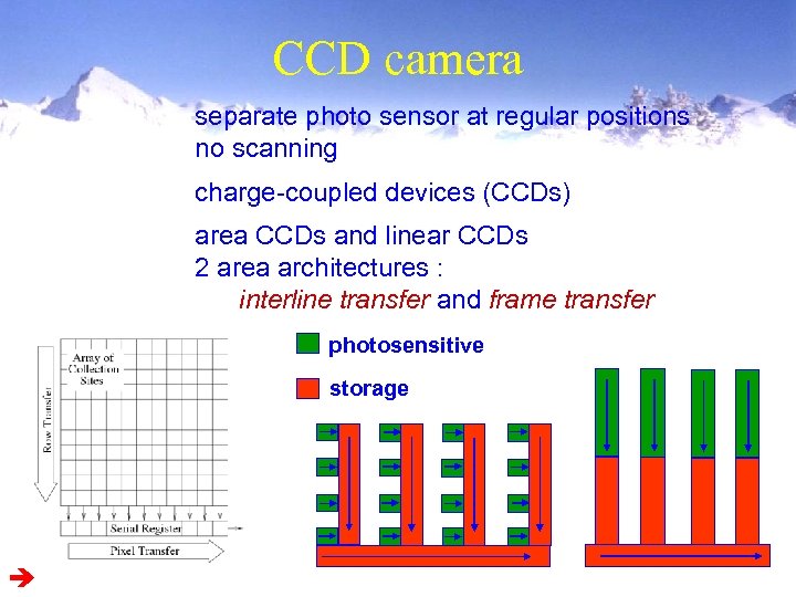 CCD camera separate photo sensor at regular positions no scanning charge-coupled devices (CCDs) area