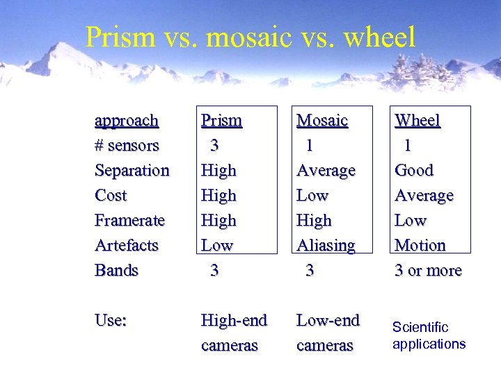 Prism vs. mosaic vs. wheel approach # sensors Separation Cost Framerate Artefacts Bands Prism