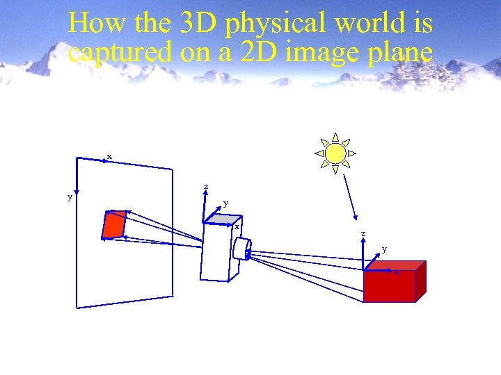 How the 3 D physical world is captured on a 2 D image plane