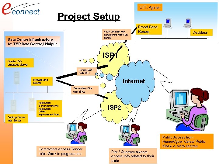 UIT, Ajmer Project Setup 512 K VPN link with Data centre with 512 k