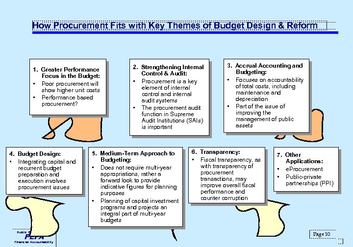 How Procurement Fits with Key Themes of Budget Design & Reform 1. Greater Performance