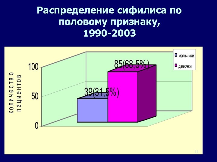 Распределение сифилиса по половому признаку, 1990 -2003 11 