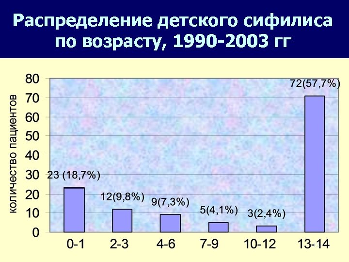 Распределение детского сифилиса по возрасту, 1990 -2003 гг 12 