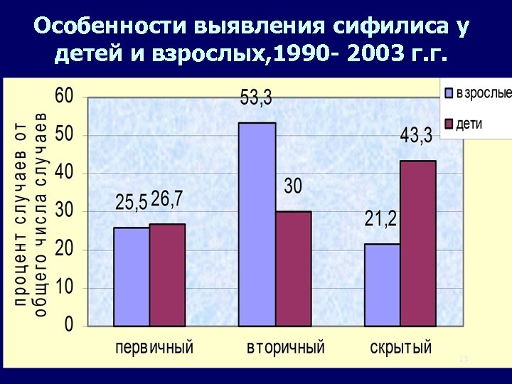 Особенности выявления сифилиса у детей и взрослых, 1990 - 2003 г. г. 13 