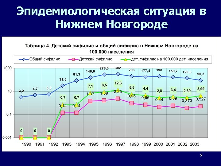 Эпидемиологическая ситуация в Нижнем Новгороде 9 