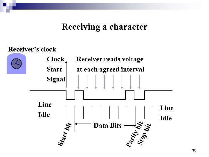 Receiving a character Receiver’s clock Clock Start Signal Receiver reads voltage at each agreed