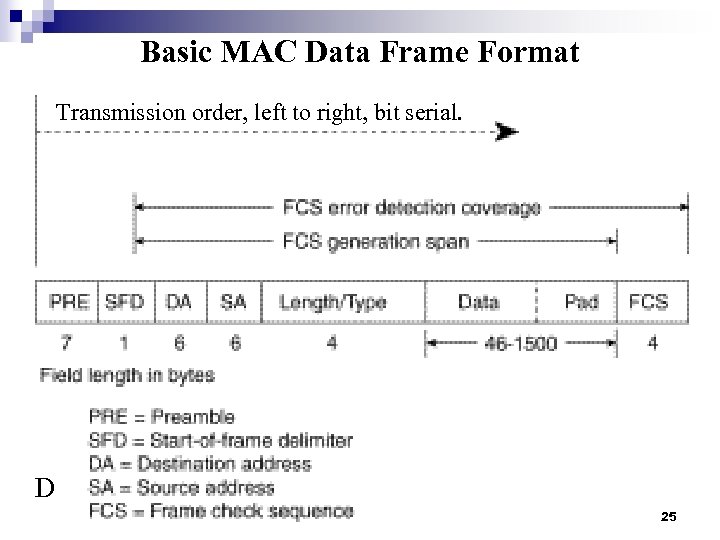 Basic MAC Data Frame Format Transmission order, left to right, bit serial. D 25