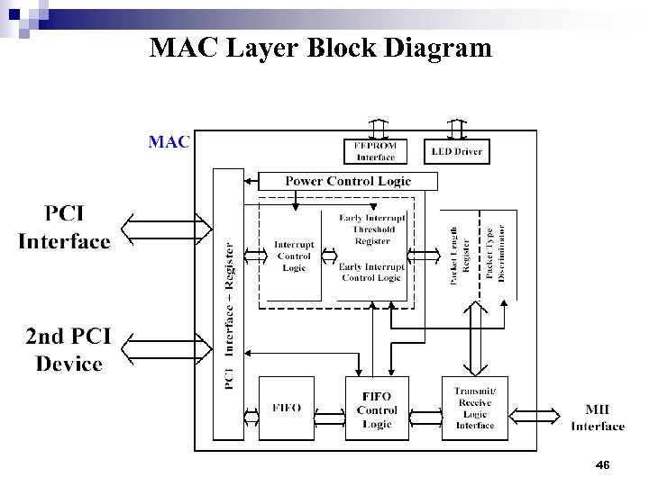 MAC Layer Block Diagram 46 