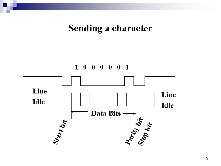 Sending a character 1 0 0 0 1 Line Idle it pb bit Sto