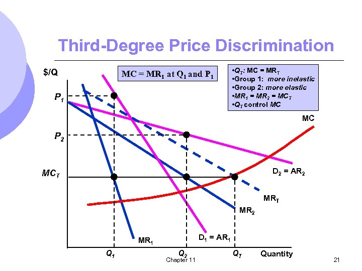 Third-Degree Price Discrimination $/Q MC = MR 1 at Q 1 and P 1