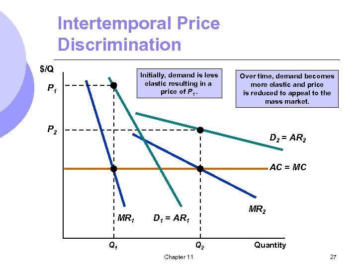 Intertemporal Price Discrimination $/Q Initially, demand is less elastic resulting in a price of