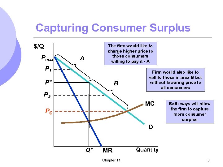 Capturing Consumer Surplus $/Q Pmax The firm would like to charge higher price to