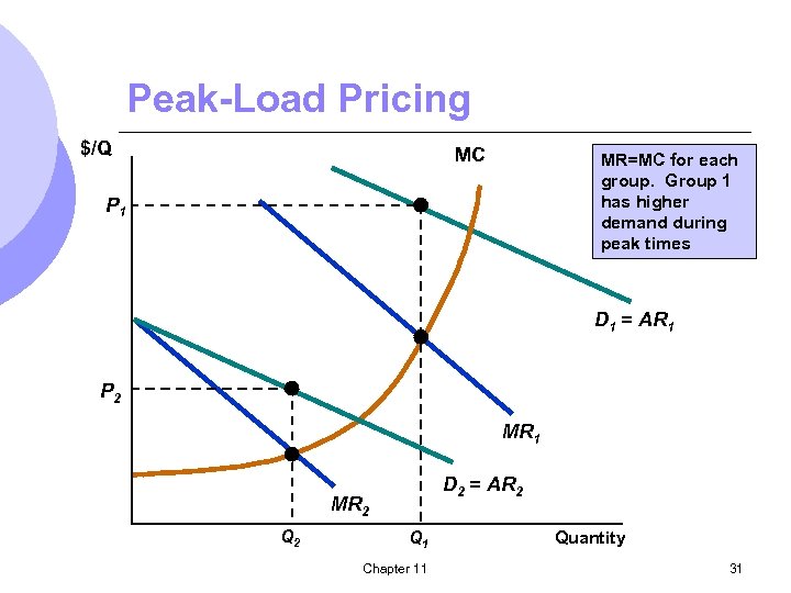 Peak-Load Pricing $/Q MC MR=MC for each group. Group 1 has higher demand during