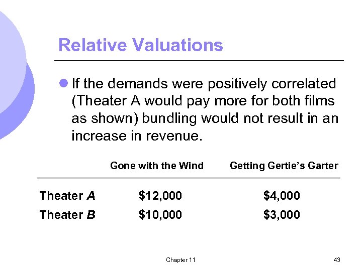 Relative Valuations l If the demands were positively correlated (Theater A would pay more