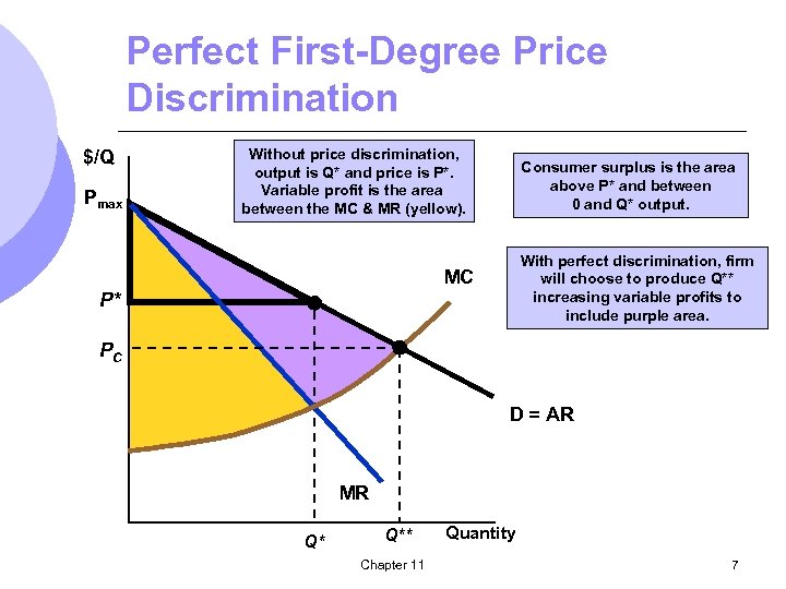 Perfect First-Degree Price Discrimination $/Q Pmax Without price discrimination, output is Q* and price