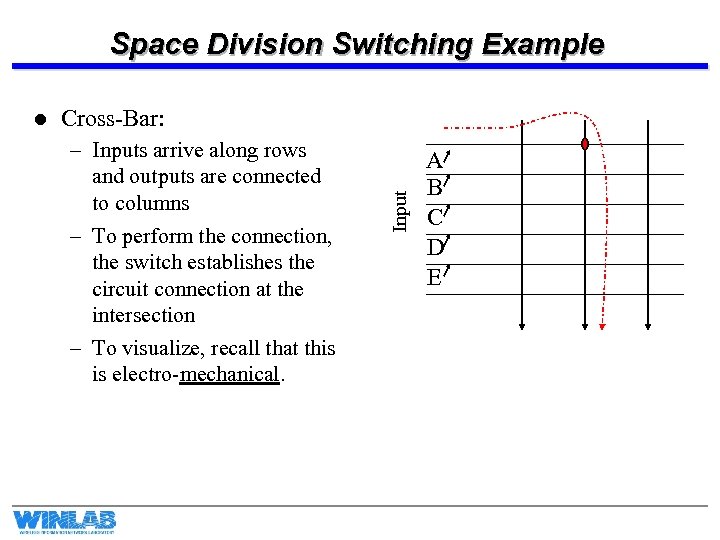 Space Division Switching Example Cross-Bar: – Inputs arrive along rows and outputs are connected